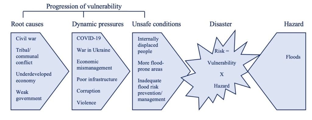 Figure 2 South Sudans progression of vulnerability to floods 
