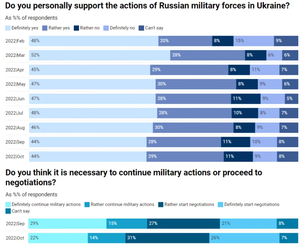 Figure 2 Russian support for the war and willingness to enter negotiations. Retrieved from Levada Center (2022)