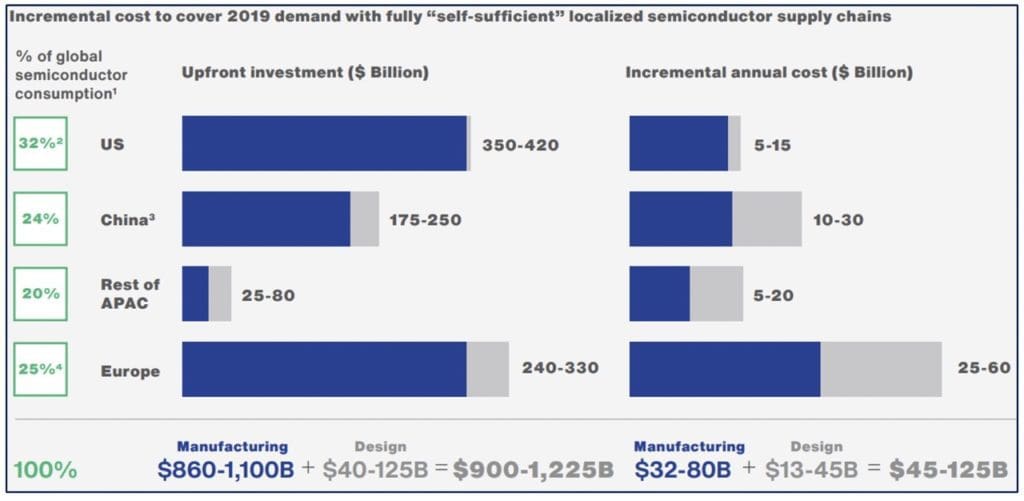 Figure 4 The theoretical investments needed per region to create self-sufficient microchip production lines