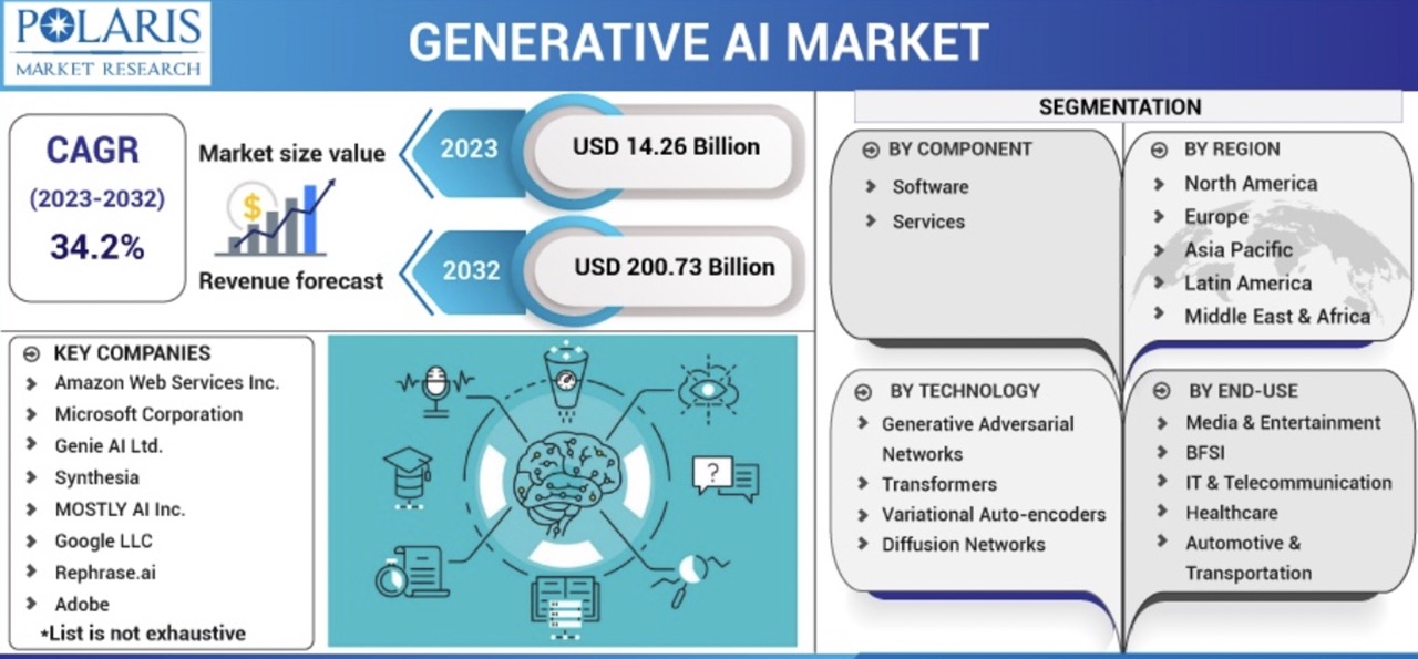 Figure 1. An overview of the GenAI market in 2023. Retrieved from Polaris Market Research (2023).